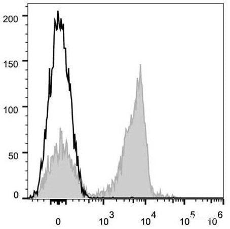 APC Anti-Mouse CD3 Antibody[17A2]