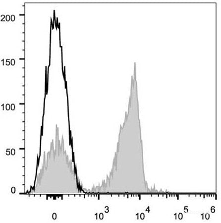 C57BL/6 murine splenocytes are stained with APC Anti-Mouse CD3 Antibody[Used at 0.02 μg/10<sup>6</sup> cells dilution](filled gray histogram). Unstained splenocytes(empty black histogram) are used as control.