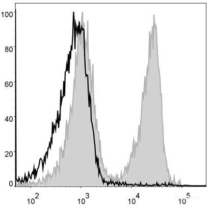 Mouse splenocytes are stained with PerCP Anti-Mouse CD3 Antibody[Used at 0.05 μg/10<sup>6</sup> cells dilution](filled gray histogram). Unstained splenocytes (blank black histogram) are used as control.