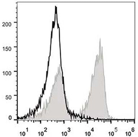 C57BL/6 murine splenocytes are stained with PE/Cyanine5 Anti-Mouse CD3 Antibody[Used at 0.2 μg/10<sup>6</sup> cells dilution](filled gray histogram). Unstained splenocytes (empty black histogram) are used as control.