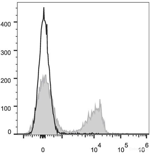 C57BL/6 murine splenocytes are stained with PE/Cyanine7 Anti-Mouse CD3 Antibody[Used at 0.2 μg/10<sup>6</sup> cells dilution](filled gray histogram). Unstained splenocytes (empty black histogram) are used as control.