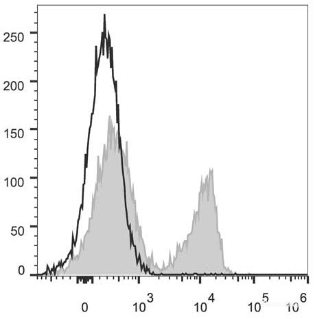 C57BL/6 murine splenocytes are stained with PerCP/Cyanine5.5 Anti-Mouse CD3 Antibody[Used at 0.2 μg/10<sup>6</sup> cells dilution](filled gray histogram). Unstained splenocytes (empty black histogram) are used as control.