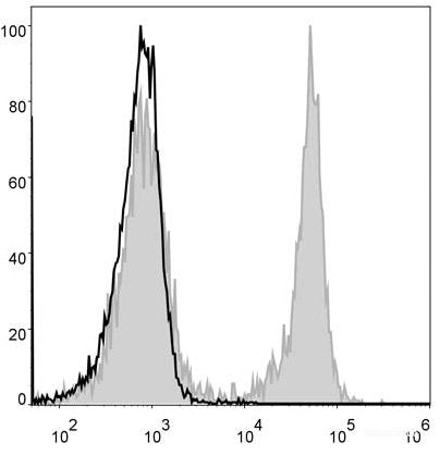 Mouse splenocytes are stained with AF488 Anti-Mouse CD3 Antibody[Used at 0.2 μg/10<sup>6</sup> cells dilution](filled gray histogram). Unstained splenocytes (blank black histogram) are used as control.