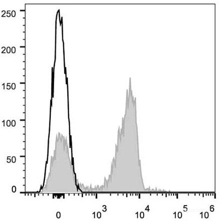 C57BL/6 murine splenocytes are stained with AF647 Anti-Mouse CD3 Antibody[Used at 0.2 μg/10<sup>6</sup> cells dilution](filled gray histogram). Unstained lymphocytes (empty black histogram) are used as control.