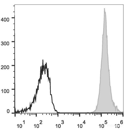Human peripheral blood lymphocytes are stained with PE/Cyanine7 Anti-Human/Mouse/Rat CD47 Antibody(filled gray histogram). Unstained lymphocytes (empty black histogram) are used as control.
