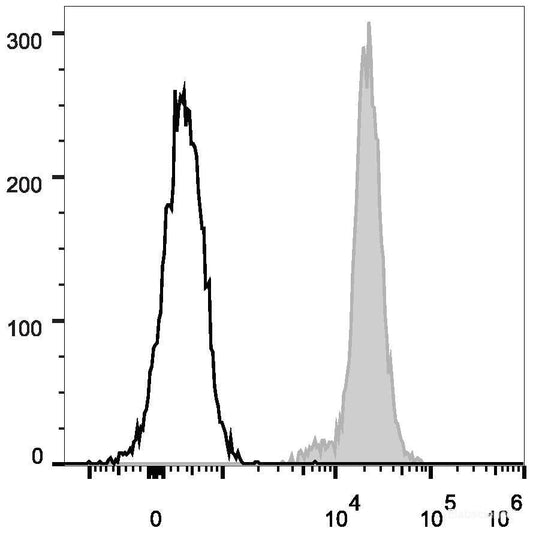 C57BL/6 murine splenocytes are stained with FITC Anti-Human/Mouse/Rat CD47 Antibody[Used at 0.2 μg/10<sup>6</sup> cells dilution](filled gray histogram). Unstained splenocytes (empty black histogram) are used as control.