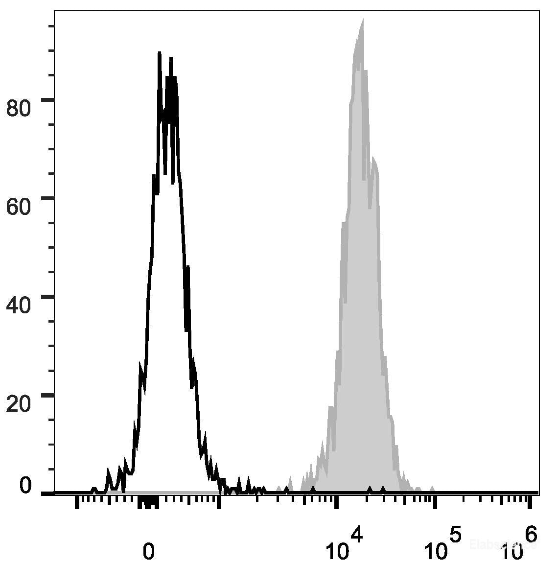 C57BL/6 murine splenocytes are stained with PE Anti-Human/Mouse/Rat CD47 Antibody[Used at 0.02 μg/10<sup>6</sup> cells dilution](filled gray histogram). Unstained splenocytes (empty black histogram) are used as control.