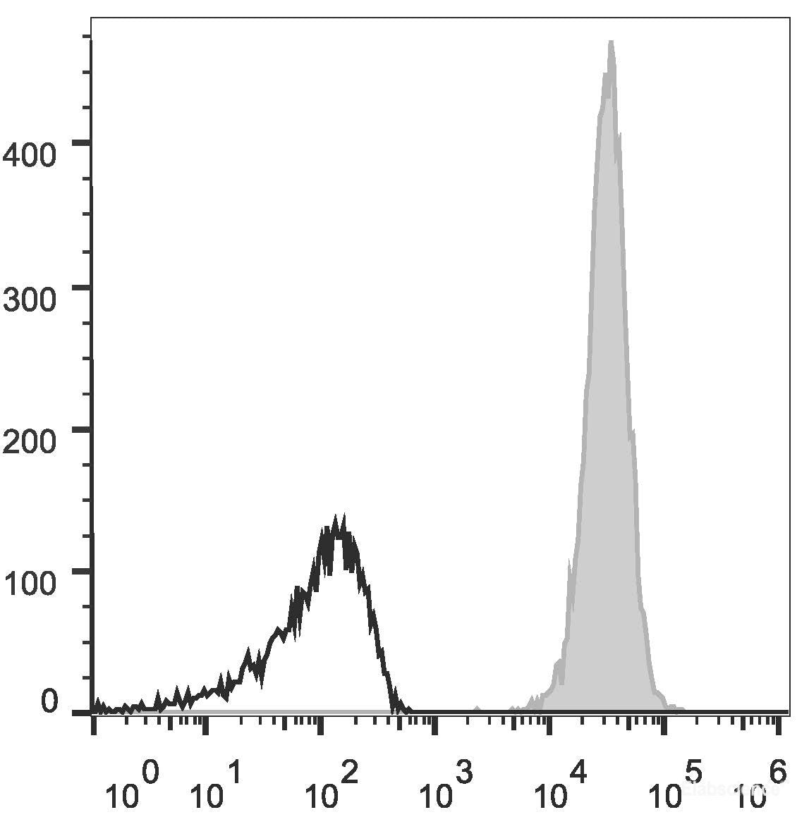 C57BL/6 murine splenocytes are stained with APC Anti-Human/Mouse/Rat CD47 Antibody[Used at 0.02 μg/10<sup>6</sup> cells dilution](filled gray histogram). Unstained splenocytes (empty black histogram) are used as control.