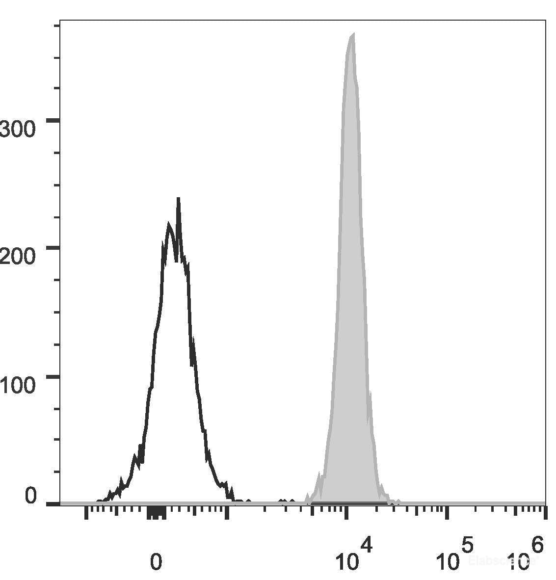 C57BL/6 murine splenocytes are stained with PerCP Anti-Human/Mouse/Rat CD47 Antibody[Used at 0.2 μg/10<sup>6</sup> cells dilution](filled gray histogram). Unstained splenocytes (empty black histogram) are used as control.