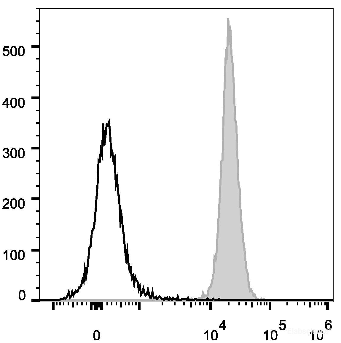 C57BL/6 murine splenocytes are stained with PerCP/Cyanine5.5 Anti-Human/Mouse/Rat CD47 Antibody[Used at 0.2 μg/10<sup>6</sup> cells dilution](filled gray histogram). Unstained splenocytes (empty black histogram) are used as control.