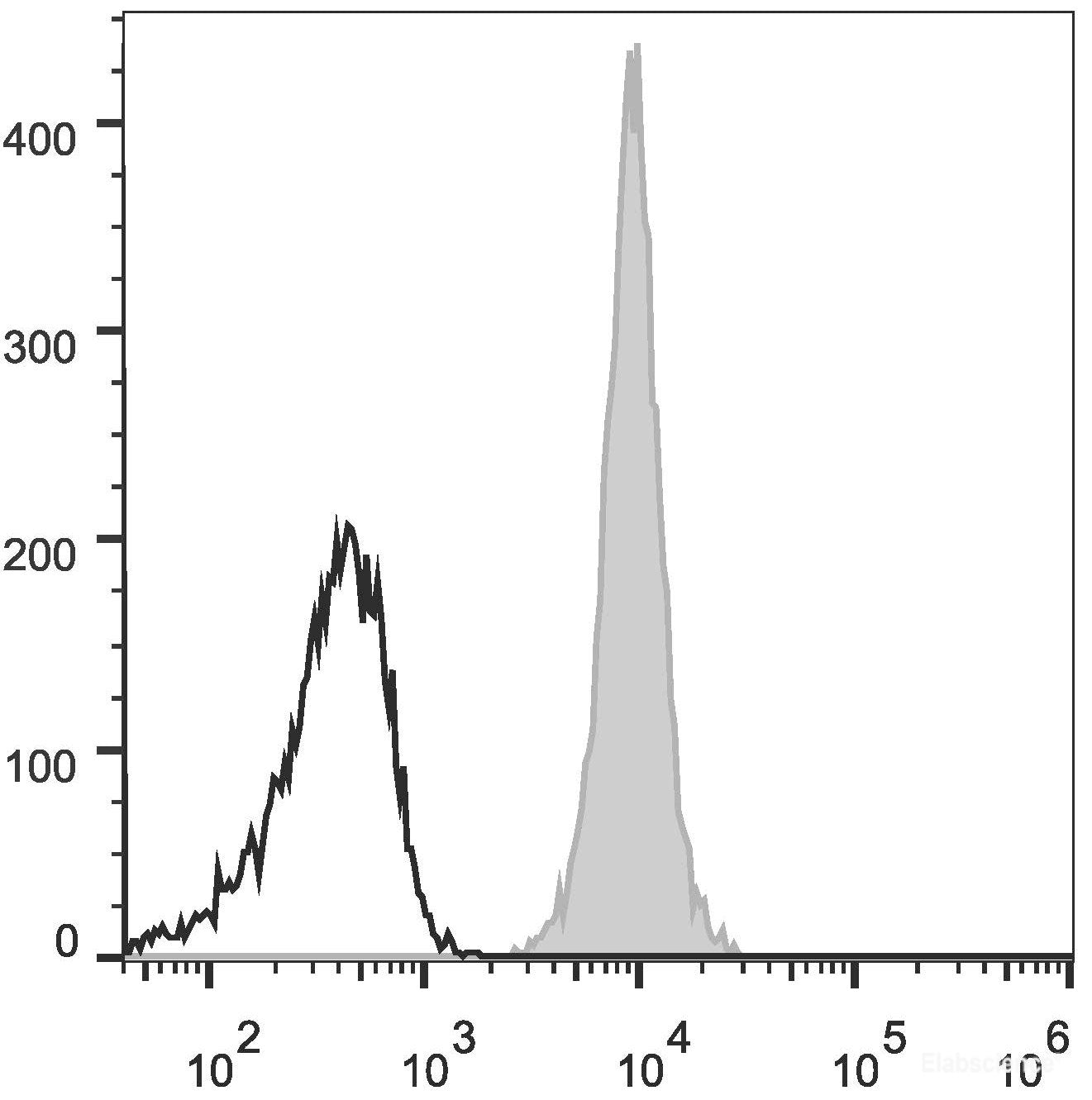C57BL/6 murine splenocytes are stained with AF488 Anti-Human/Mouse/Rat CD47 Antibody[Used at 0.2 μg/10<sup>6</sup> cells dilution](filled gray histogram). Unstained splenocytes (empty black histogram) are used as control.