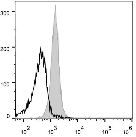 C57BL/6 murine splenocytes are stained with PE Anti-Mouse CD48 Antibody[Used at 0.02 μg/10<sup>6</sup> cells dilution](filled gray histogram). Unstained splenocytes (empty black histogram) are used as control.