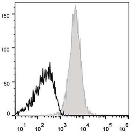 C57BL/6 murine splenocytes are stained with APC Anti-Mouse CD48 Antibody[Used at 0.2 μg/10<sup>6</sup> cells dilution](filled gray histogram). Unstained splenocytes (empty black histogram) are used as control.