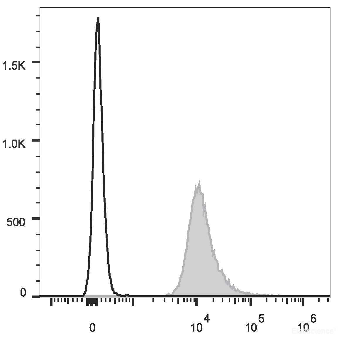 C57BL/6 murine splenocytes are stained with PE/Cyanine7 Anti-Mouse CD48 Antibody[Used at 0.2 μg/10<sup>6</sup> cells dilution](filled gray histogram). Unstained splenocytes(empty black histogram) are used as control.