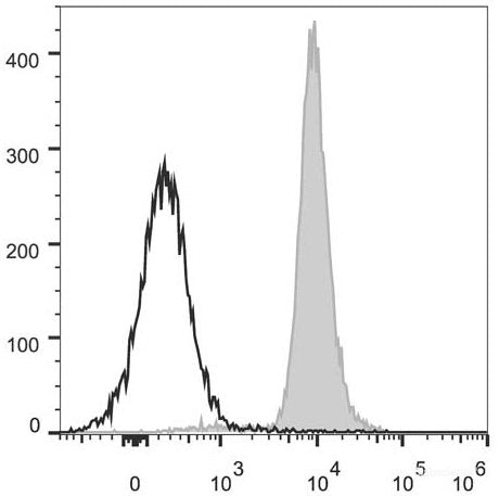 C57BL/6 murine splenocytes are stained with PerCP/Cyanine5.5 Anti-Mouse CD48 Antibody[Used at 0.2 μg/10<sup>6</sup> cells dilution](filled gray histogram). Unstained splenocytes (empty black histogram) are used as control.
