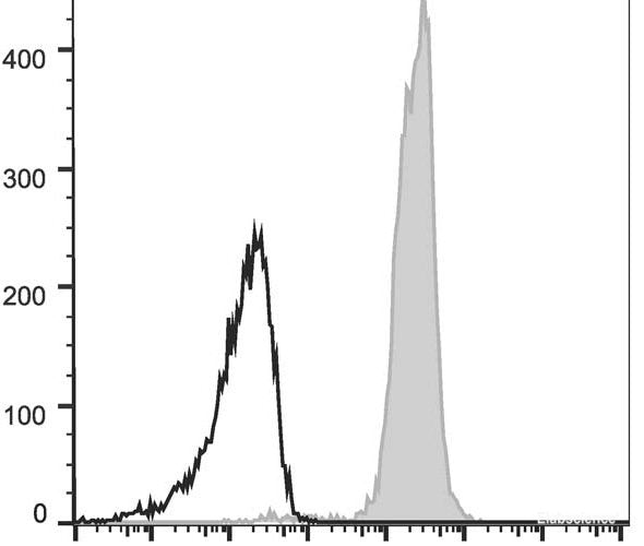 C57BL/6 murine splenocytes are stained with AF647 Anti-Mouse CD48 Antibody[Used at 0.2 μg/10<sup>6</sup> cells dilution](filled gray histogram). Unstained lymphocytes (empty black histogram) are used as control.