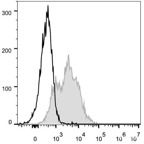 C57BL/6 murine splenocytes are stained with FITC Anti-Mouse CD54 Antibody[Used at 0.2 μg/10<sup>6</sup> cells dilution](filled gray histogram). Unstained lymphocytes (empty black histogram) are used as control.