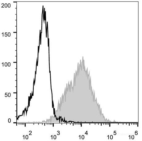 C57BL/6 murine splenocytes are stained with PE Anti-Mouse CD54 Antibody[Used at 0.02 μg/10<sup>6</sup> cells dilution](filled gray histogram). Unstained splenocytes (empty black histogram) are used as control.