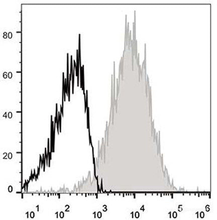 C57BL/6 murine splenocytes are stained with APC Anti-Mouse CD54 Antibody[Used at 0.2 μg/10<sup>6</sup> cells dilution](filled gray histogram). Unstained splenocytes (empty black histogram) are used as control.