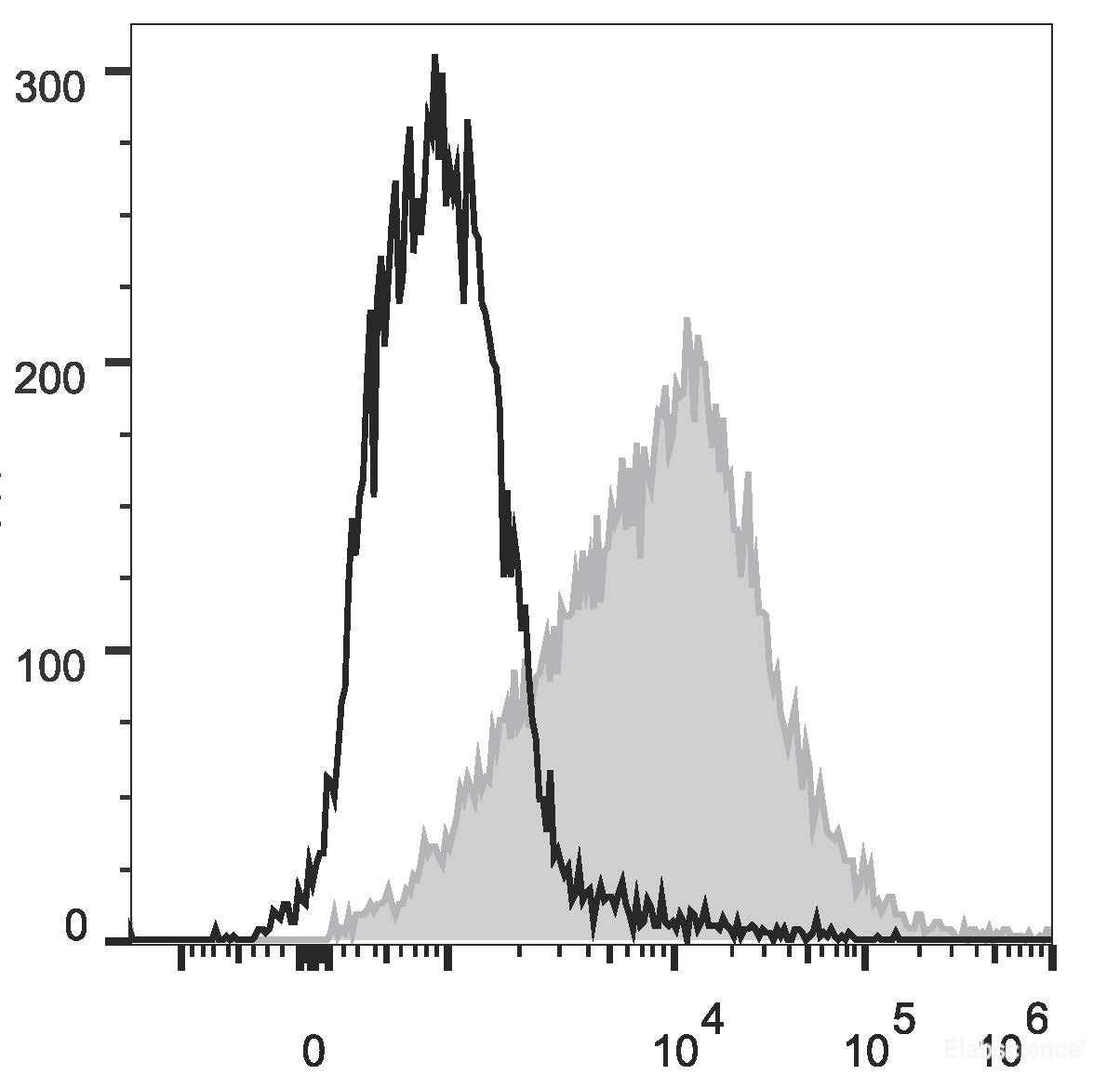 C57BL/6 murine splenocytes are stained with PE/Cyanine7 Anti-Mouse CD54 Antibody[Used at 0.2 μg/10<sup>6</sup> cells dilution](filled gray histogram). Unstained lymphocytes(empty black histogram) are used as control.