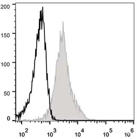 C57BL/6 murine splenocytes are stained with AF488 Anti-Mouse CD54 Antibody[Used at 0.2 μg/10<sup>6</sup> cells dilution](filled gray histogram). Unstained splenocytes (empty black histogram) are used as control.