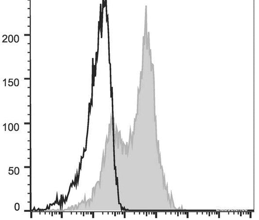 C57BL/6 murine splenocytes are stained with AF647 Anti-Mouse CD54 Antibody[Used at 0.2 μg/10<sup>6</sup> cells dilution](filled gray histogram). Unstained lymphocytes (empty black histogram) are used as control.