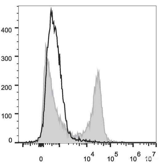 C57BL/6 murine splenocytes are stained with PE/Cyanine7 Anti-Mouse CD22 Antibody[Used at 0.2 μg/10<sup>6</sup> cells dilution](filled gray histogram). Unstained splenocytes(empty black histogram) are used as control.