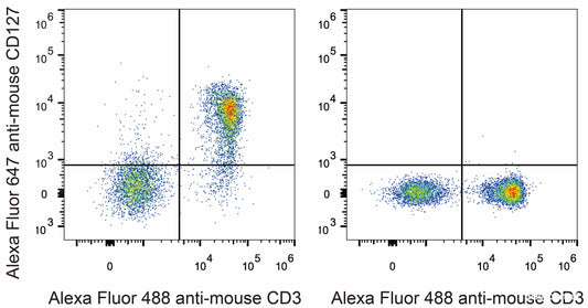 C57BL/6 murine splenocytes are stained with AF647 Anti-Mouse CD127 Monoclonal Antibody and AF488 Anti-Mouse CD3 Monoclonal Antibody(Left). Splenocytes stained with AF488 Anti-Mouse CD3 Monoclonal Antibody(Right) are used as control.
