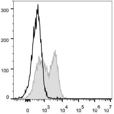 C57BL/6 murine splenocytes are stained with FITC Anti-Mouse CD127/IL-7RA Antibody[Used at 0.2 μg/10<sup>6</sup> cells dilution](filled gray histogram). Unstained lymphocytes (empty black histogram) are used as control.
