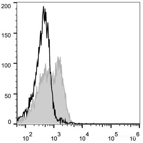 C57BL/6 murine splenocytes are stained with PE Anti-Mouse CD127/IL-7RA Antibody[Used at 0.02 μg/10<sup>6</sup> cells dilution](filled gray histogram). Unstained splenocytes (empty black histogram) are used as control.