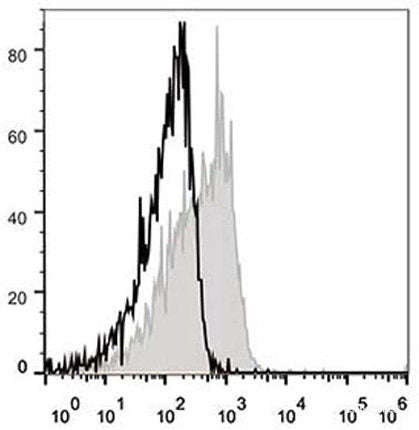 C57BL/6 murine splenocytes are stained with APC Anti-Mouse CD127/IL-7RA Antibody[Used at 0.2 μg/10<sup>6</sup> cells dilution](filled gray histogram). Unstained splenocytes (empty black histogram) are used as control.