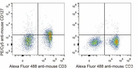 C57BL/6 murine splenocytes are stained with PE/Cyanine5 Anti-Mouse CD127 Antibody[Used at 0.2 μg/10<sup>6</sup> cells dilution] and AF488 Anti-Mouse CD3 Antibody. Splenocytes stained with AF488 Anti-Mouse CD3 Antibody(Right) are used as control.