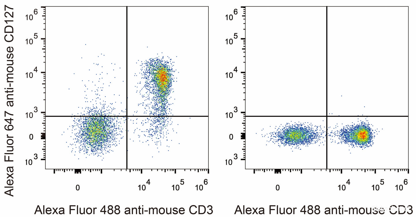 C57BL/6 murine splenocytes are stained with AF647 Anti-Mouse CD127 Antibody[Used at 0.2 μg/10<sup>6</sup> cells dilution] and AF488 Anti-Mouse CD3 Antibody. Splenocytes stained with AF488 Anti-Mouse CD3 Antibody(Right) are used as control.