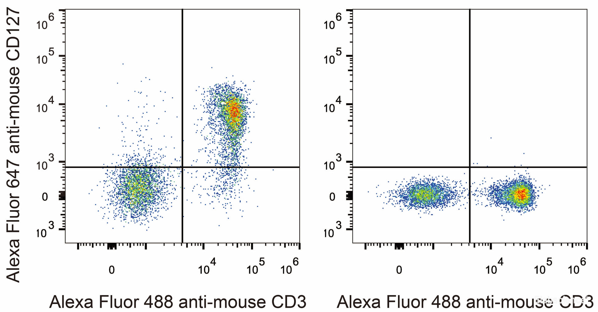C57BL/6 murine splenocytes are stained with AF647 Anti-Mouse CD127 Antibody[Used at 0.2 μg/10<sup>6</sup> cells dilution] and AF488 Anti-Mouse CD3 Antibody. Splenocytes stained with AF488 Anti-Mouse CD3 Antibody(Right) are used as control.
