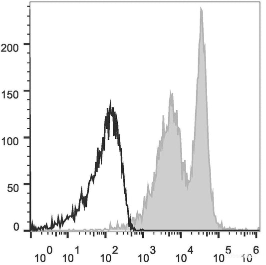 C57BL/6 murine splenocytes are stained with APC Anti-Mouse CD272 Antibody[Used at 0.2 μg/10<sup>6</sup> cells dilution](filled gray histogram). Unstained splenocytes (empty black histogram) are used as control.
