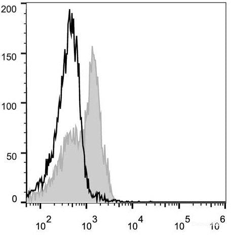 C57BL/6 murine splenocytes are stained with PE Anti-Mouse CD28 Antibody[Used at 0.02 μg/10<sup>6</sup> cells dilution](filled gray histogram). Unstained splenocytes (empty black histogram) are used as control.