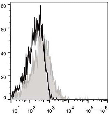 C57BL/6 murine splenocytes are stained with APC Anti-Mouse CD28 Antibody[Used at 0.2 μg/10<sup>6</sup> cells dilution](filled gray histogram). Unstained splenocytes (empty black histogram) are used as control.