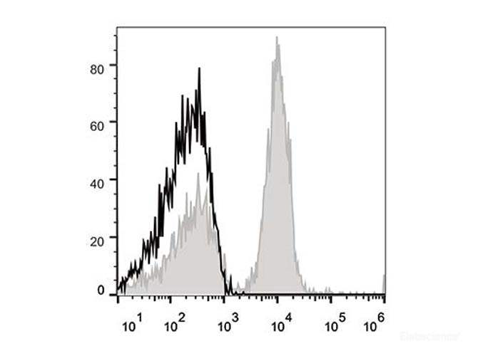 C57BL/6 murine splenocytes are stained with APC Anti-Mouse CD40 Antibody[Used at 0.2 μg/10<sup>6</sup> cells dilution](filled gray histogram). Unstained splenocytes (empty black histogram) are used as control.