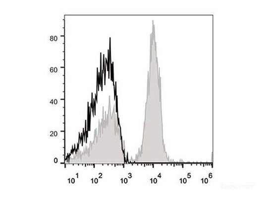C57BL/6 murine splenocytes are stained with APC Anti-Mouse CD40 Antibody[Used at 0.2 μg/10<sup>6</sup> cells dilution](filled gray histogram). Unstained splenocytes (empty black histogram) are used as control.