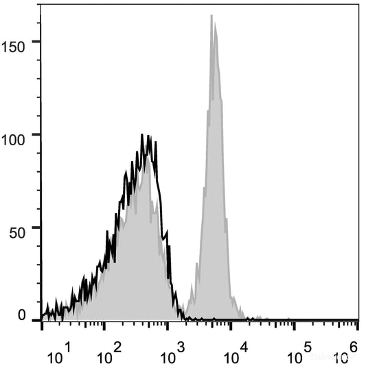 C57BL/6 murine splenocytes are stained with AF647 Anti-Mouse CD40 Antibody[Used at 0.2 μg/10<sup>6</sup> cells dilution](filled gray histogram) or isotype control(empty black histogram).