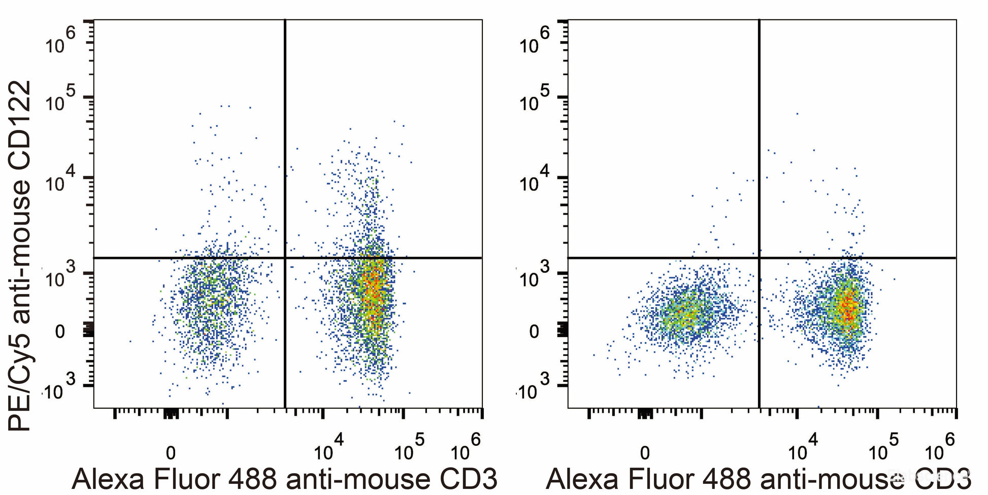 C57BL/6 murine splenocytes are stained with PE/Cyanine5 Anti-Mouse CD122 Antibody[Used at 0.2 μg/10<sup>6</sup> cells dilution] and AF488 Anti-Mouse CD3 Antibody. Splenocytes stained with AF488 Anti-Mouse CD3 Antibody(Right) are used as control.