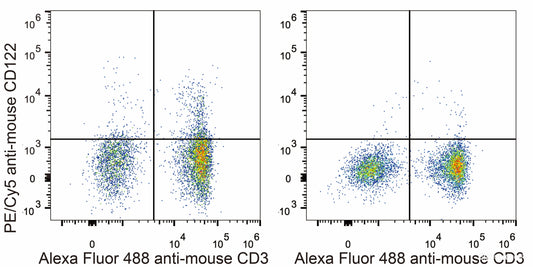 C57BL/6 murine splenocytes are stained with PE/Cyanine5 Anti-Mouse CD122 Antibody[Used at 0.2 μg/10<sup>6</sup> cells dilution] and AF488 Anti-Mouse CD3 Antibody. Splenocytes stained with AF488 Anti-Mouse CD3 Antibody(Right) are used as control.