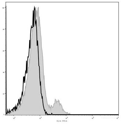 C57BL/6 murine splenocytes are stained with AF488 Anti-Mouse CD122 Antibody[Used at 0.2 μg/10<sup>6</sup> cells dilution](filled gray histogram). Unstained splenocytes (empty black histogram) are used as control.