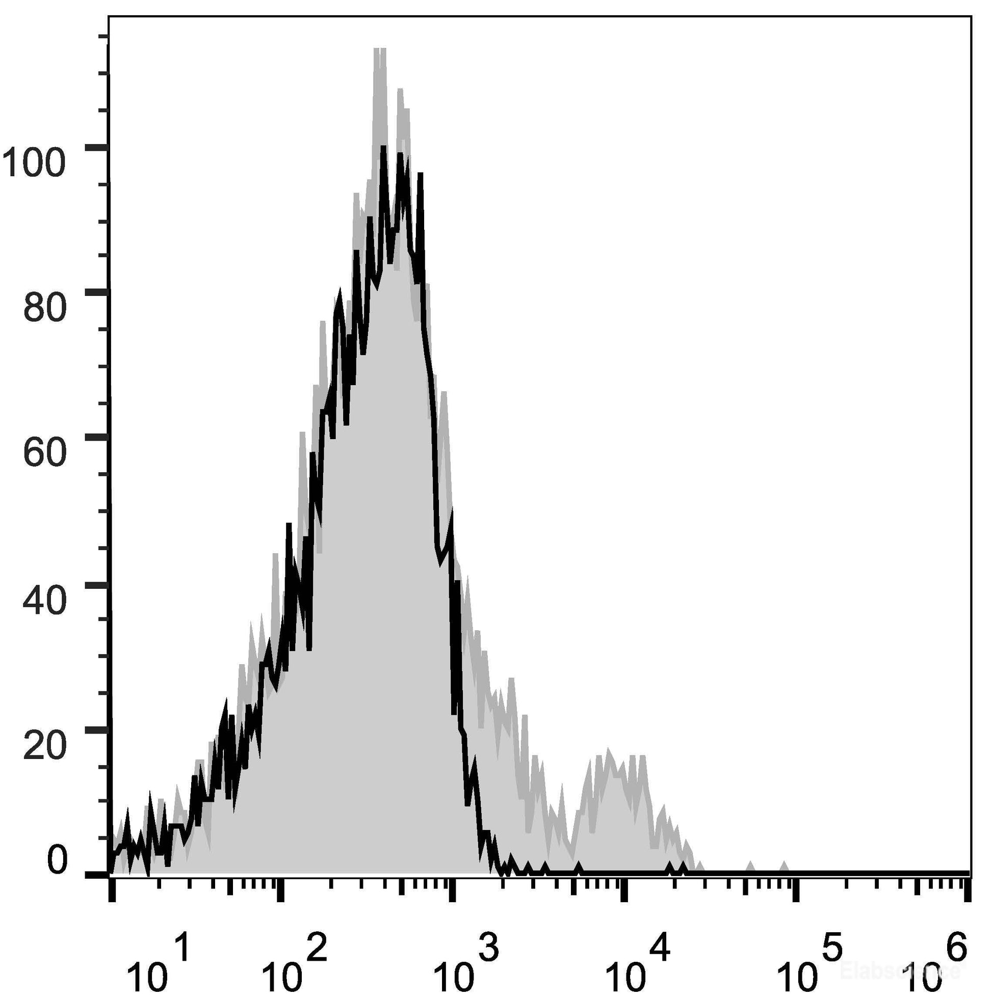 C57BL/6 murine splenocytes are stained with AF647 Anti-Mouse CD122 Antibody[Used at 0.2 μg/10<sup>6</sup> cells dilution](filled gray histogram) or isotype control(empty black histogram).