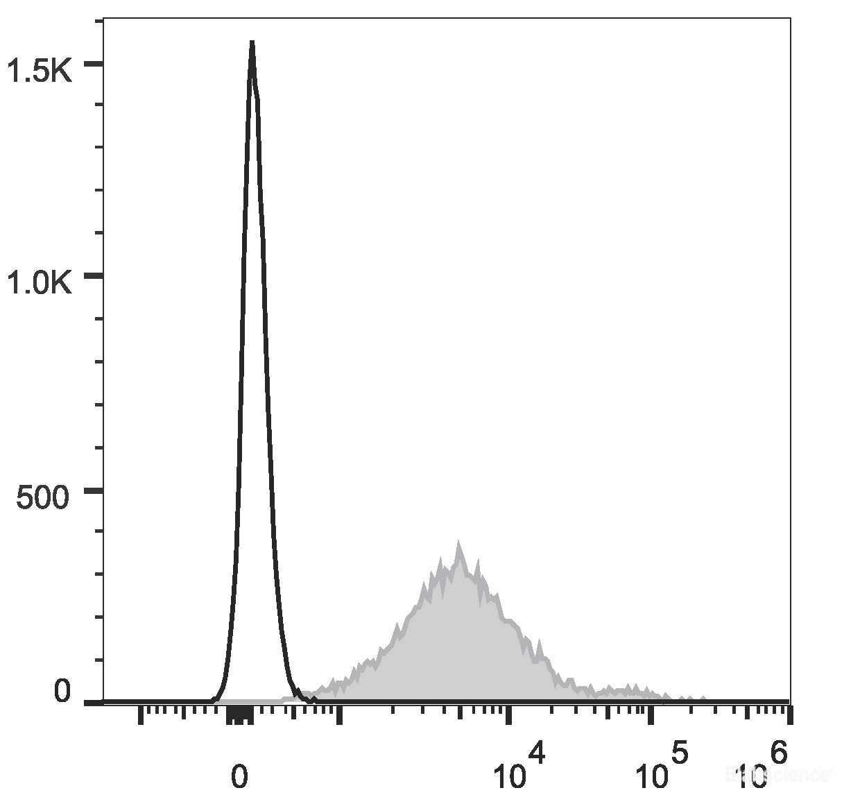 C57BL/6 murine splenocytes are stained with PE/Cyanine7 Anti-Mouse CD1d Antibody(filled gray histogram). Unstained splenocytes(empty black histogram) are used as control.