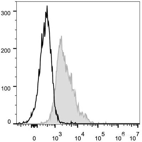 C57BL/6 murine splenocytes are stained with FITC Anti-Mouse CD1d Antibody[Used at 0.2 μg/10<sup>6</sup> cells dilution](filled gray histogram). Unstained lymphocytes (empty black histogram) are used as control.