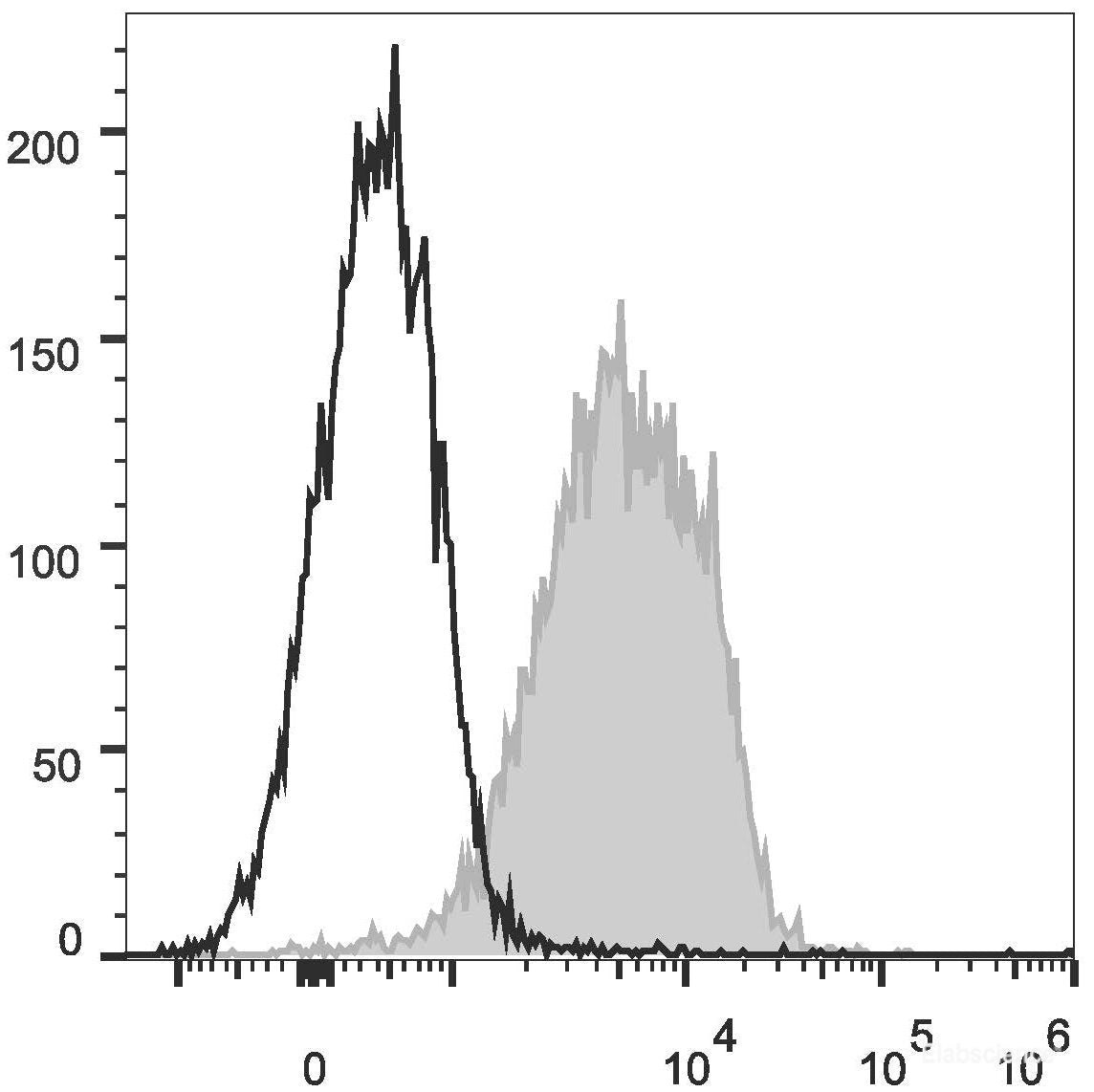 C57BL/6 murine splenocytes are stained with PE Anti-Mouse CD1d Antibody[Used at 0.2 μg/10<sup>6</sup> cells dilution](filled gray histogram). Unstained splenocytes (empty black histogram) are used as control.