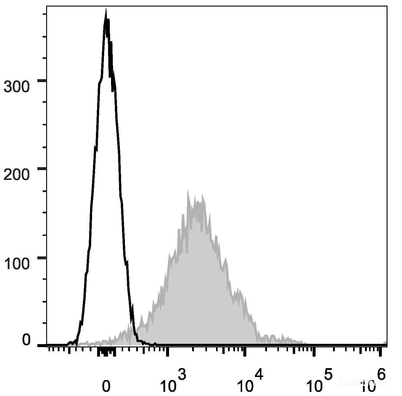 C57BL/6 murine splenocytes are stained with APC Anti-Mouse CD1d Antibody[Used at 0.2 μg/10<sup>6</sup> cells dilution](filled gray histogram). Unstained splenocytes (empty black histogram) are used as control.