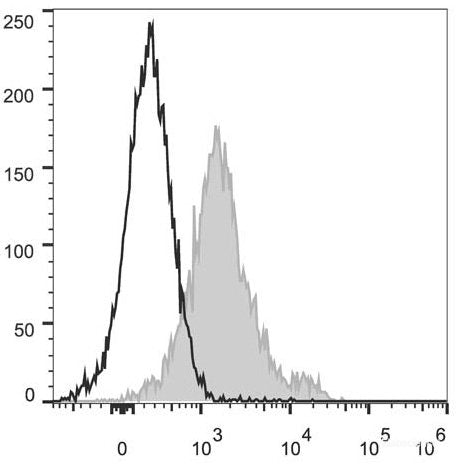 C57BL/6 murine splenocytes are stained with PerCP/Cyanine5.5 Anti-Mouse CD1d Antibody[Used at 0.05 μg/10<sup>6</sup> cells dilution](filled gray histogram). Unstained splenocytes (empty black histogram) are used as control.