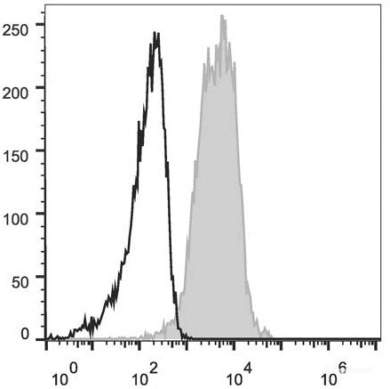 C57BL/6 murine splenocytes are stained with AF647 Anti-Mouse CD1d Antibody[Used at 0.2 μg/10<sup>6</sup> cells dilution](filled gray histogram). Unstained lymphocytes (empty black histogram) are used as control.
